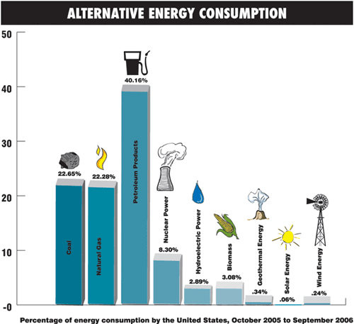 Alternative Energy Consumption